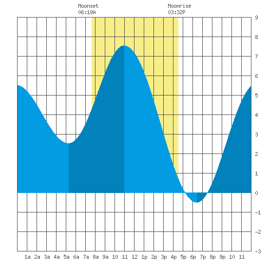 Netarts Bay tide chart for Tuesday, December 6, 2022