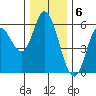 Netarts Bay tide chart for Tuesday, December 6, 2022