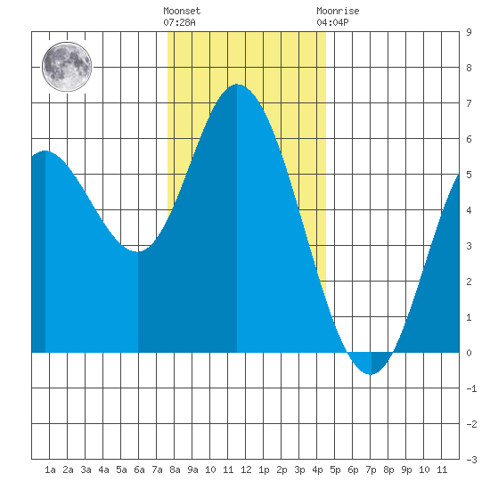 Netarts Bay tide chart for Wednesday, December 7, 2022