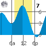 Netarts Bay tide chart for Wednesday, December 7, 2022