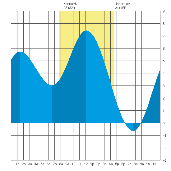 Netarts Bay tide chart for Thursday, December 8, 2022