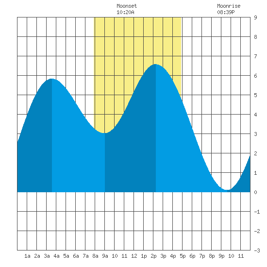 Netarts Bay tide chart for Tuesday, January 10, 2023