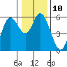Netarts Bay tide chart for Tuesday, January 10, 2023
