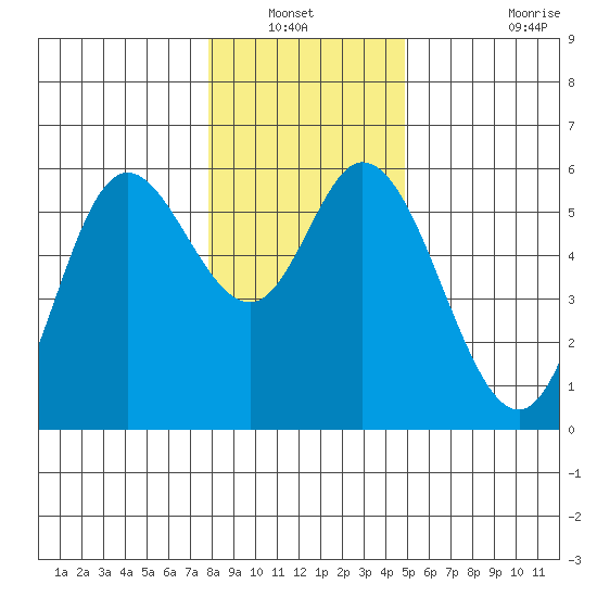Netarts Bay tide chart for Wednesday, January 11, 2023