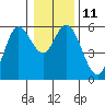 Netarts Bay tide chart for Wednesday, January 11, 2023