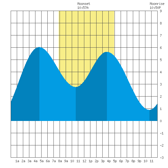 Netarts Bay tide chart for Thursday, January 12, 2023