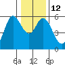 Netarts Bay tide chart for Thursday, January 12, 2023
