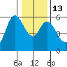 Netarts Bay tide chart for Friday, January 13, 2023