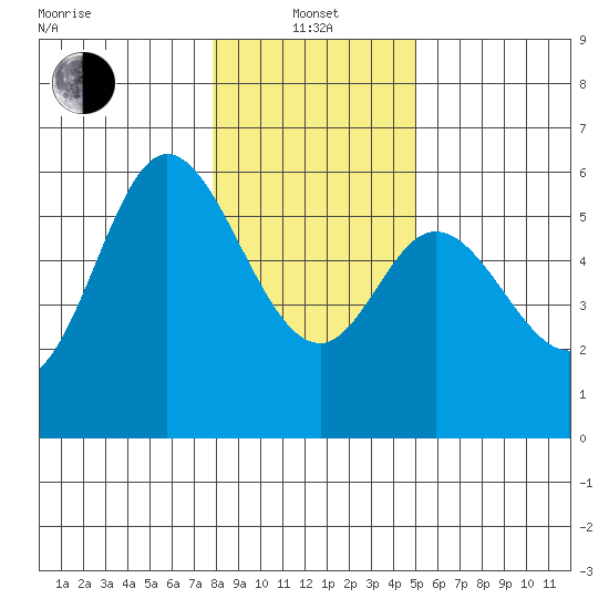 Netarts Bay tide chart for Saturday, January 14, 2023