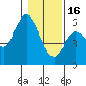 Netarts Bay tide chart for Monday, January 16, 2023