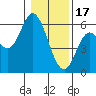 Netarts Bay tide chart for Tuesday, January 17, 2023
