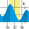 Netarts Bay tide chart for Sunday, January 1, 2023