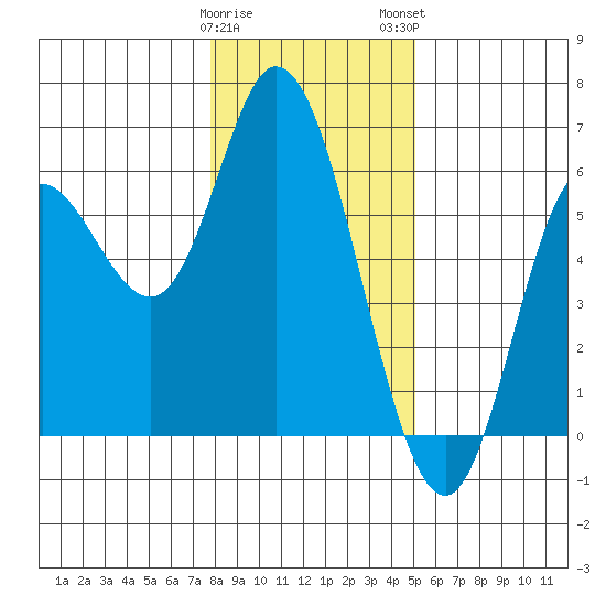 Netarts Bay tide chart for Friday, January 20, 2023