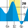 Netarts Bay tide chart for Friday, January 20, 2023