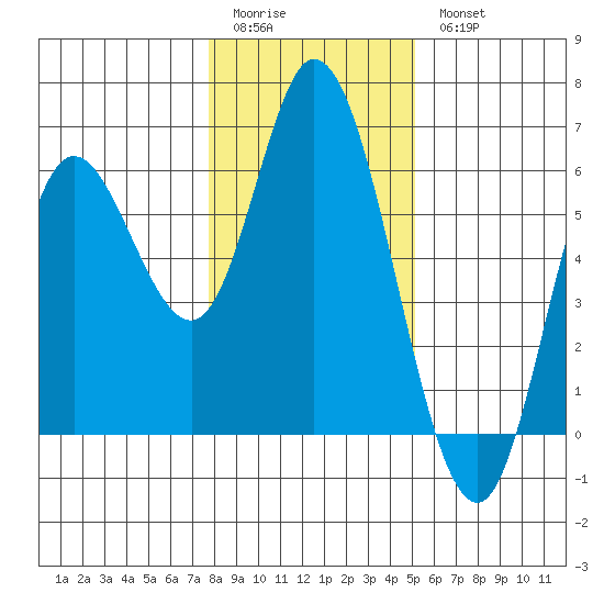 Netarts Bay tide chart for Sunday, January 22, 2023
