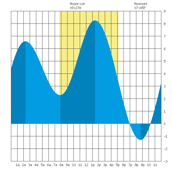 Netarts Bay tide chart for Monday, January 23, 2023