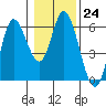 Netarts Bay tide chart for Tuesday, January 24, 2023