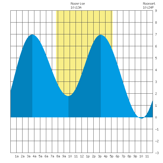 Netarts Bay tide chart for Wednesday, January 25, 2023
