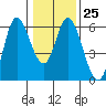 Netarts Bay tide chart for Wednesday, January 25, 2023