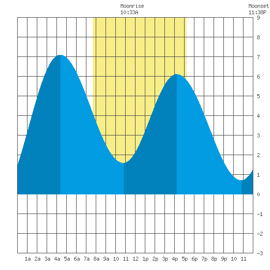 Netarts Bay tide chart for Thursday, January 26, 2023