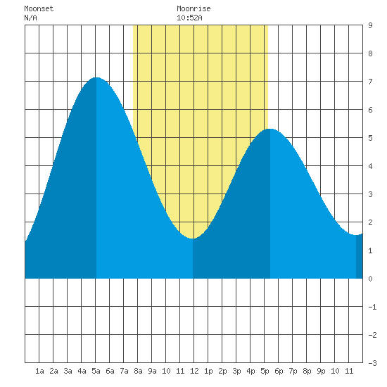Netarts Bay tide chart for Friday, January 27, 2023