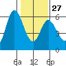 Netarts Bay tide chart for Friday, January 27, 2023