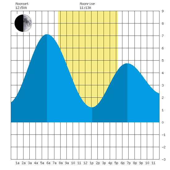 Netarts Bay tide chart for Saturday, January 28, 2023