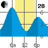 Netarts Bay tide chart for Saturday, January 28, 2023