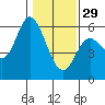 Netarts Bay tide chart for Sunday, January 29, 2023