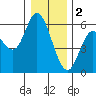 Netarts Bay tide chart for Monday, January 2, 2023