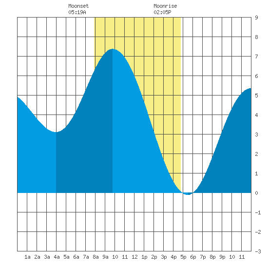 Netarts Bay tide chart for Tuesday, January 3, 2023