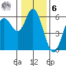 Netarts Bay tide chart for Friday, January 6, 2023