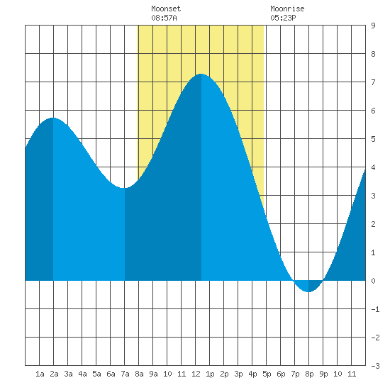 Netarts Bay tide chart for Saturday, January 7, 2023