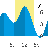 Netarts Bay tide chart for Saturday, January 7, 2023
