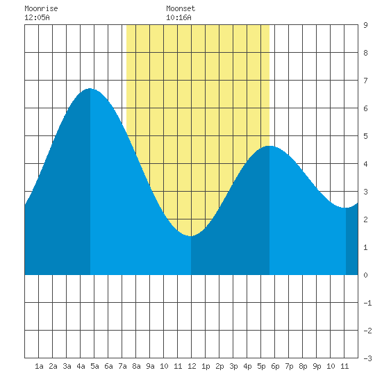 Netarts Bay tide chart for Sunday, February 12, 2023
