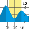 Netarts Bay tide chart for Sunday, February 12, 2023