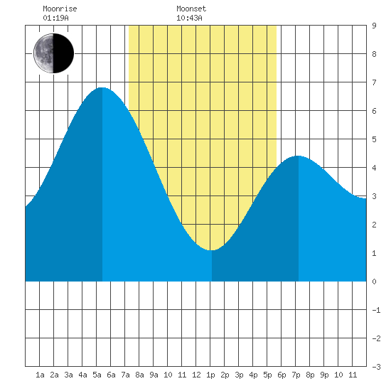 Netarts Bay tide chart for Monday, February 13, 2023