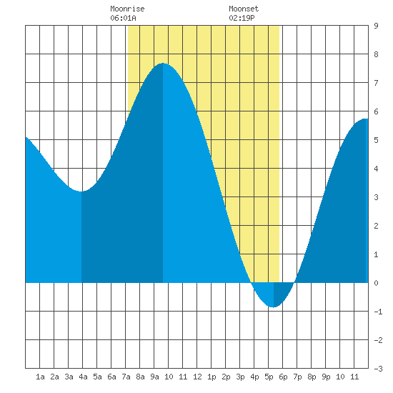 Netarts Bay tide chart for Friday, February 17, 2023