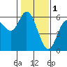 Netarts Bay tide chart for Wednesday, February 1, 2023