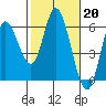 Netarts Bay tide chart for Monday, February 20, 2023
