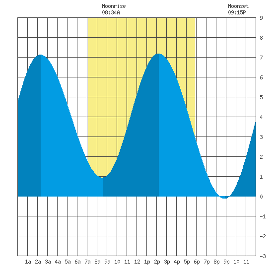 Netarts Bay tide chart for Wednesday, February 22, 2023