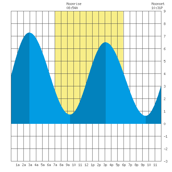 Netarts Bay tide chart for Thursday, February 23, 2023