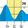 Netarts Bay tide chart for Sunday, February 26, 2023
