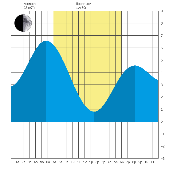 Netarts Bay tide chart for Monday, February 27, 2023