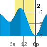 Netarts Bay tide chart for Thursday, February 2, 2023