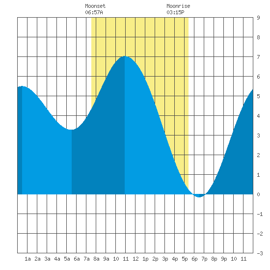 Netarts Bay tide chart for Friday, February 3, 2023