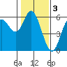 Netarts Bay tide chart for Friday, February 3, 2023