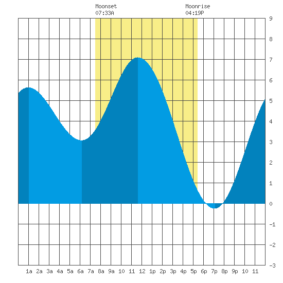 Netarts Bay tide chart for Saturday, February 4, 2023