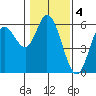 Netarts Bay tide chart for Saturday, February 4, 2023