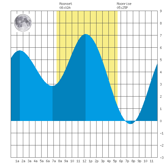 Netarts Bay tide chart for Sunday, February 5, 2023